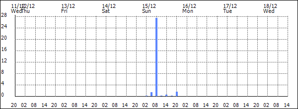 3-hour rainfall (mm)