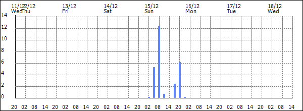 3-hour rainfall (mm)