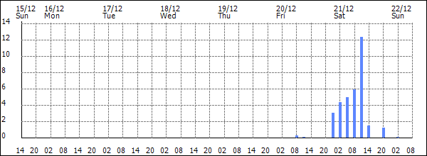 3-hour rainfall (mm)