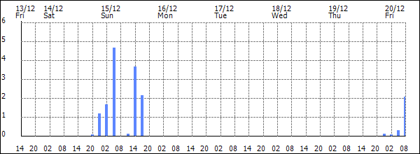 3-hour rainfall (mm)