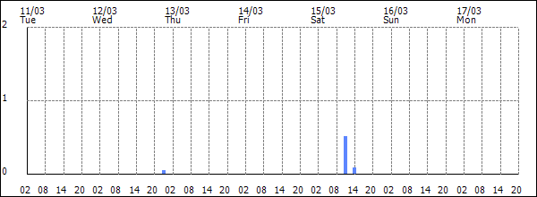 3-hour rainfall (mm)