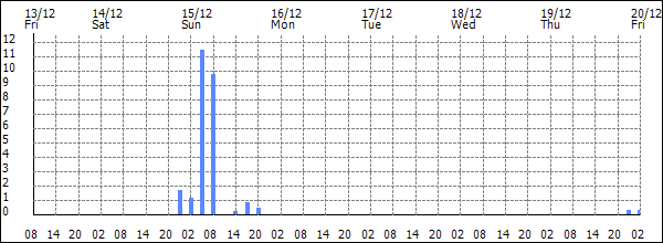 3-hour rainfall (mm)