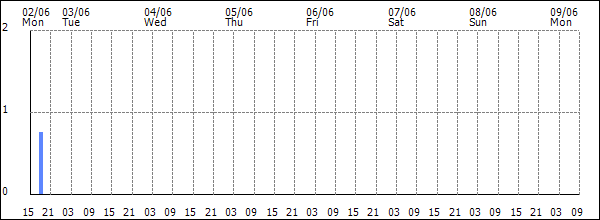 3-hour rainfall (mm)