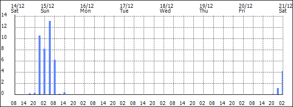 3-hour rainfall (mm)