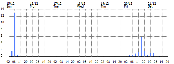 3-hour rainfall (mm)