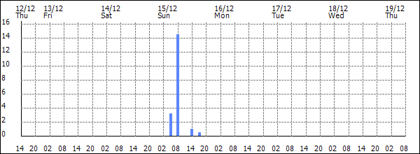 3-hour rainfall (mm)