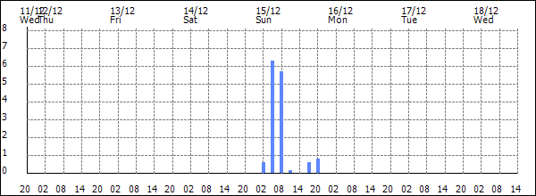 3-hour rainfall (mm)