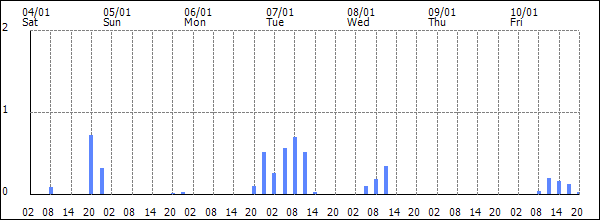 3-hour rainfall (mm)