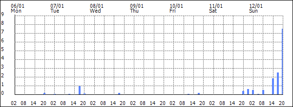 3-hour rainfall (mm)