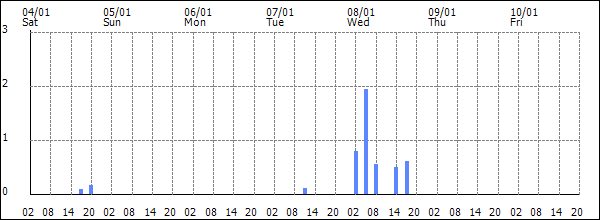 3-hour rainfall (mm)