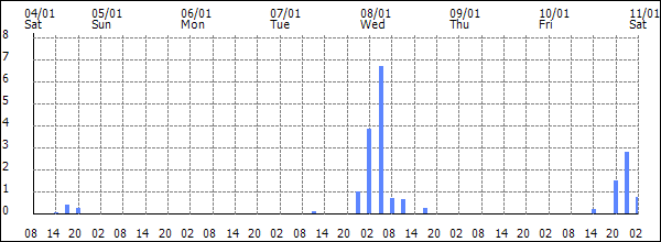 3-hour rainfall (mm)