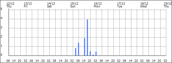 3-hour rainfall (mm)