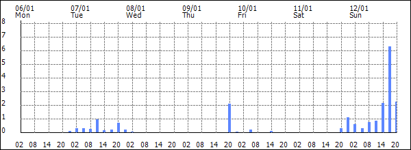 3-hour rainfall (mm)