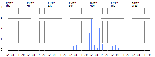 3-hour rainfall (mm)