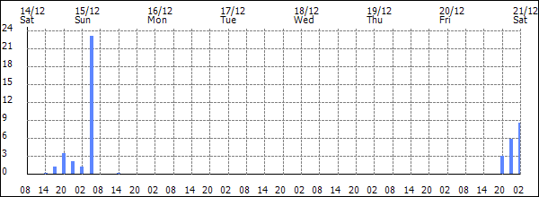 3-hour rainfall (mm)