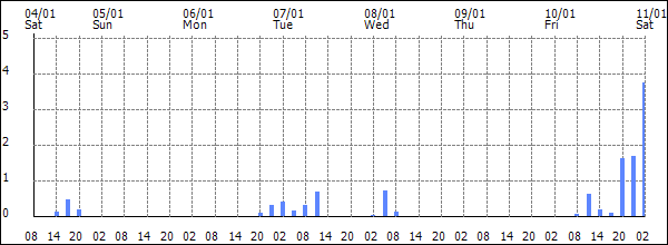 3-hour rainfall (mm)