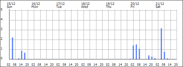 3-hour rainfall (mm)