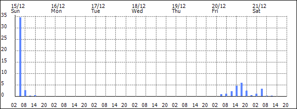 3-hour rainfall (mm)