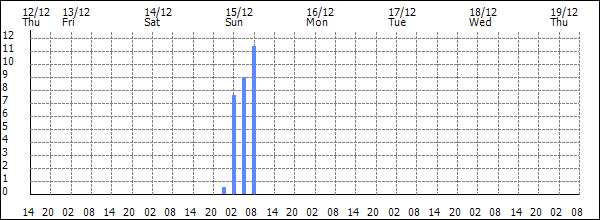 3-hour rainfall (mm)