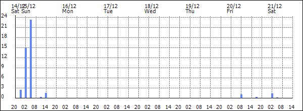 3-hour rainfall (mm)