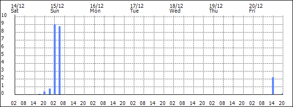 3-hour rainfall (mm)