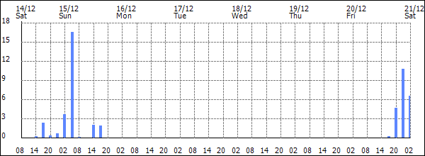 3-hour rainfall (mm)