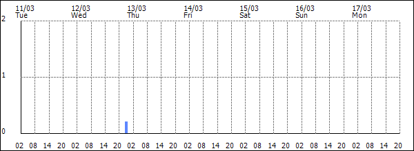 3-hour rainfall (mm)