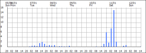 3-hour rainfall (mm)