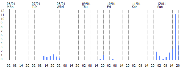 3-hour rainfall (mm)