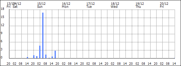 3-hour rainfall (mm)