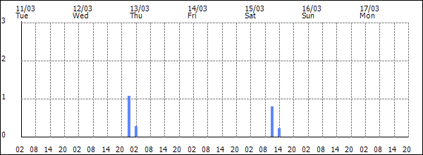 3-hour rainfall (mm)