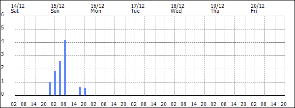 3-hour rainfall (mm)