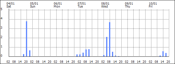 3-hour rainfall (mm)