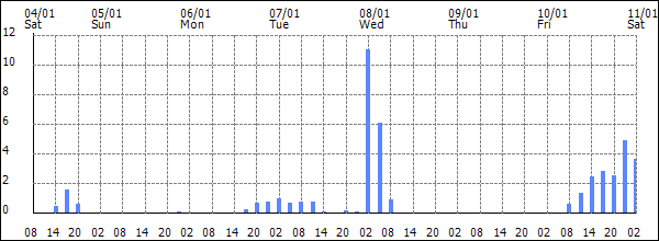 3-hour rainfall (mm)