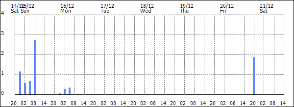 3-hour rainfall (mm)