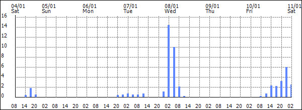 3-hour rainfall (mm)