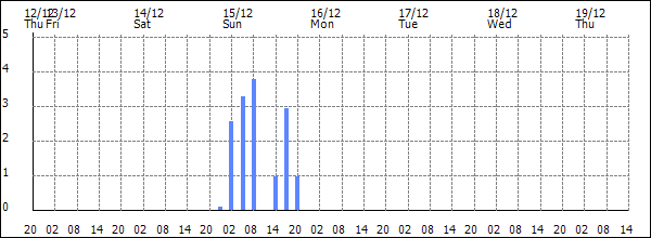 3-hour rainfall (mm)