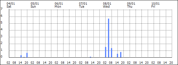 3-hour rainfall (mm)