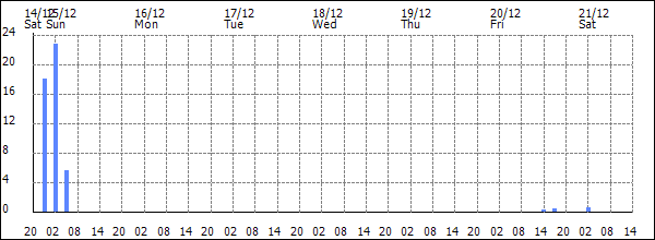 3-hour rainfall (mm)