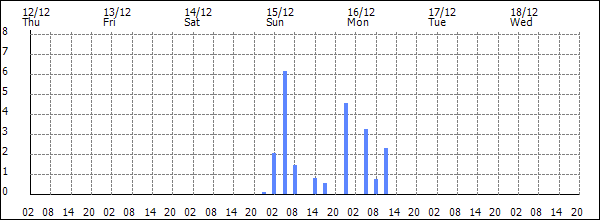 3-hour rainfall (mm)