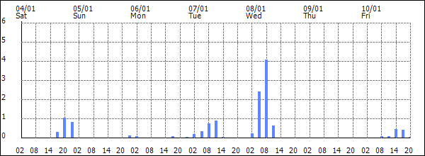 3-hour rainfall (mm)