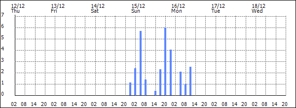 3-hour rainfall (mm)