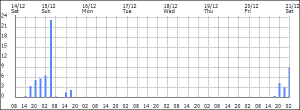 3-hour rainfall (mm)