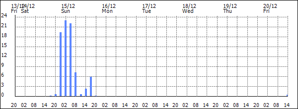 3-hour rainfall (mm)