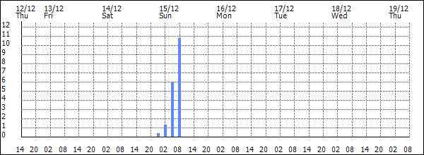 3-hour rainfall (mm)