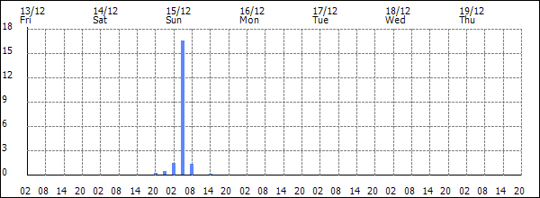 3-hour rainfall (mm)