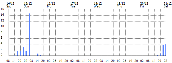 3-hour rainfall (mm)