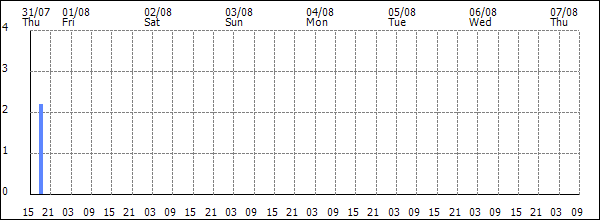 3-hour rainfall (mm)