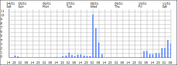 3-hour rainfall (mm)