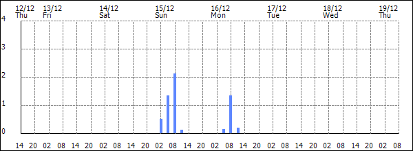 3-hour rainfall (mm)